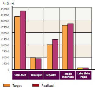 Target dan Realisasi RUPS bank BPR Bhakti Daya Ekonomi Tahun 2010